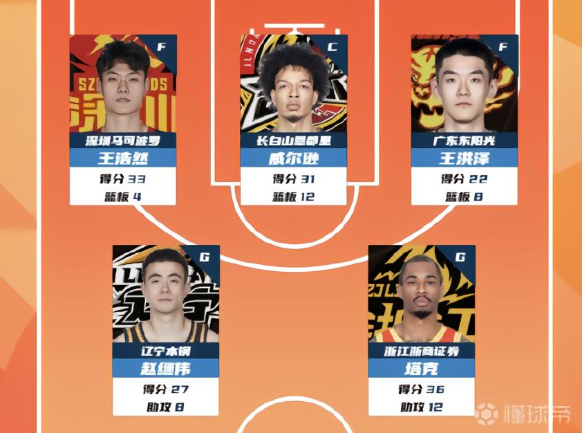 CBA第36輪最佳陣：王浩然、威爾遜、王洪澤、趙繼偉、塔克入選