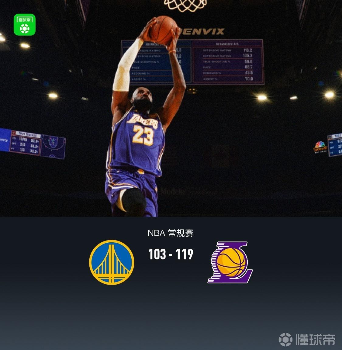 湖人119-103輕取勇士，詹姆斯26+8+11，庫(kù)里缺陣，布朗尼10分