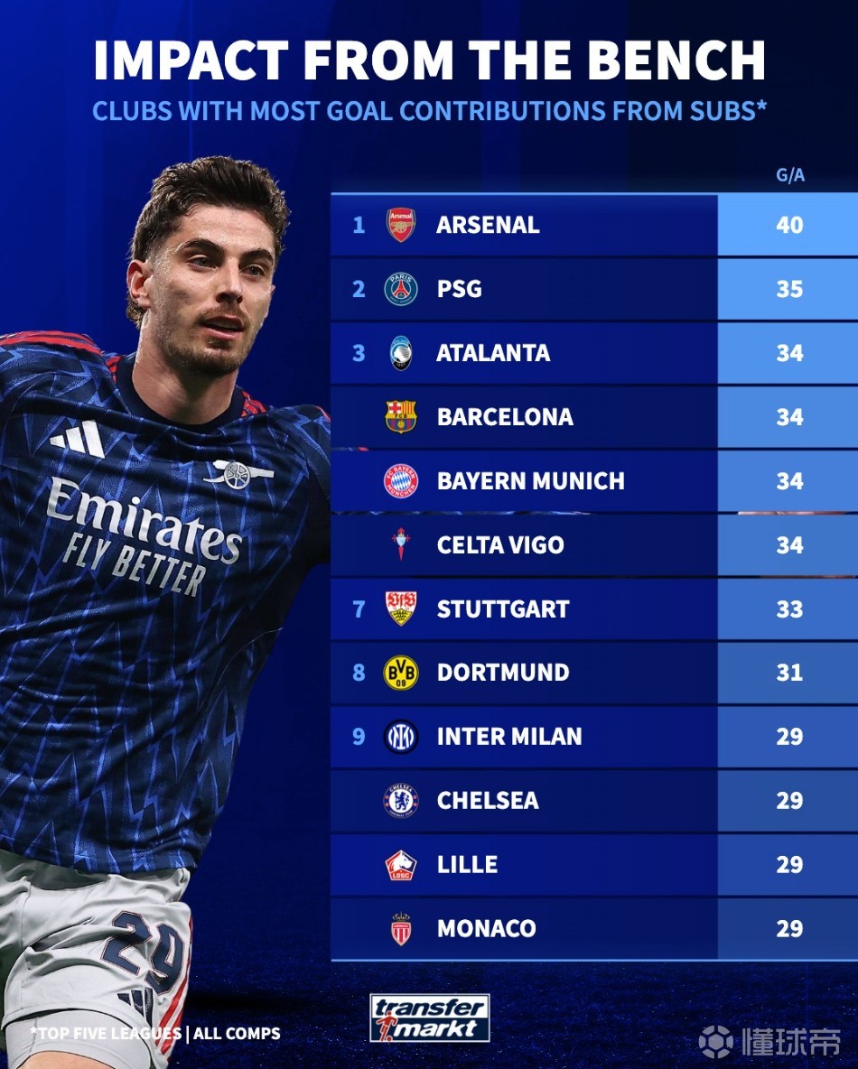 五大聯(lián)賽球隊(duì)替補(bǔ)參與進(jìn)球榜：阿森納40球第1，巴黎35球第2