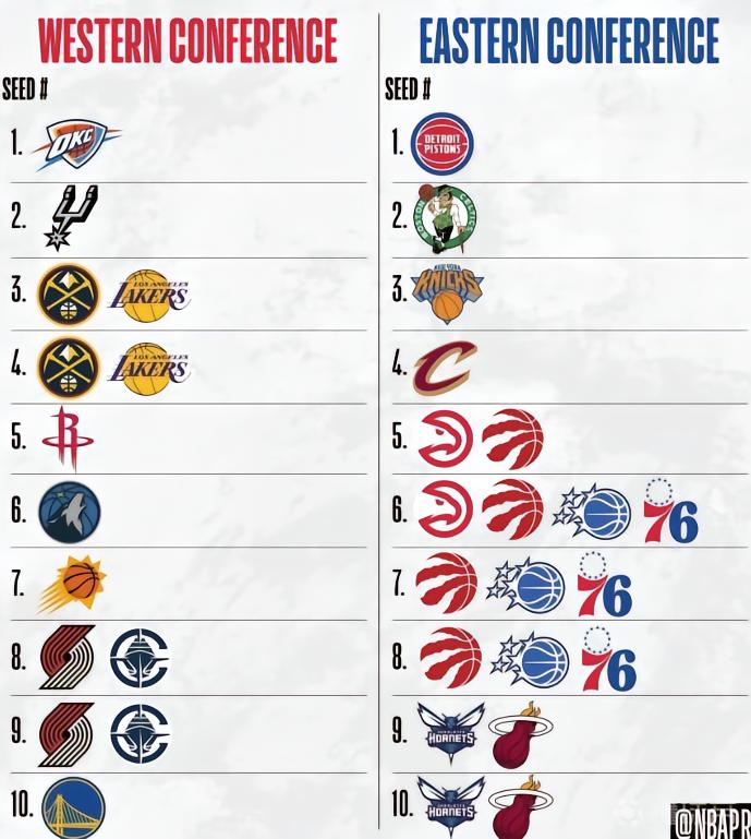 NBA最終排名前瞻：掘金贏球鎖定西部第三，猛龍東部5-8均有可能