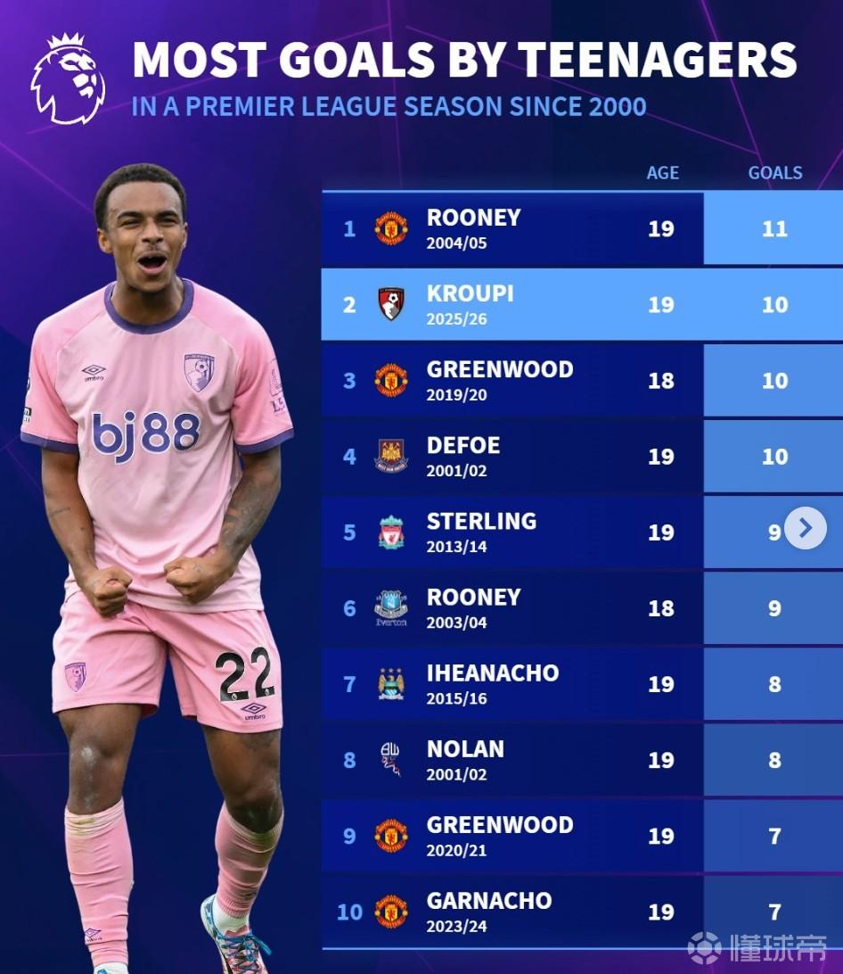 本世紀(jì)英超U20球員單賽季射手榜：魯尼11球第1，克魯皮10球第2