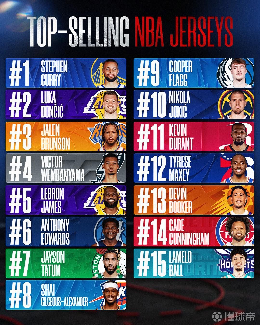 沒(méi)換過(guò)隊(duì)還能榜首！NBA官方公布本賽季球衣銷量榜，庫(kù)1詹5