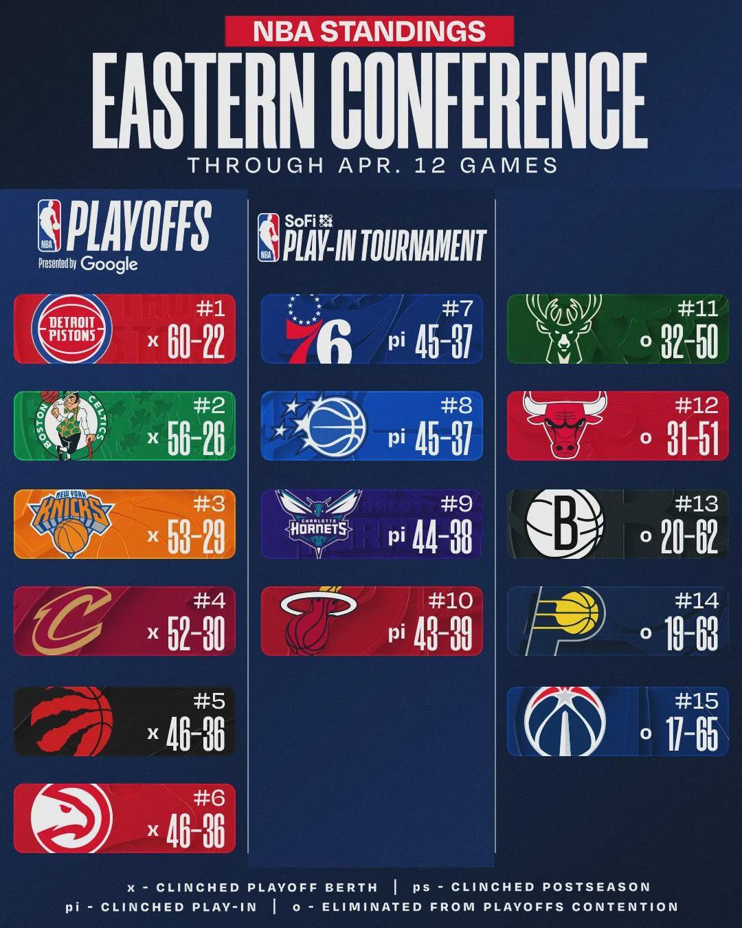 時(shí)隔20年！再次60勝！鎖定5年2億頂薪