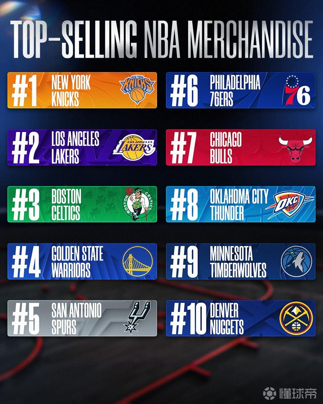 NBA本賽季球隊(duì)球衣銷量榜：尼克斯居首，湖凱二三，勇士第四