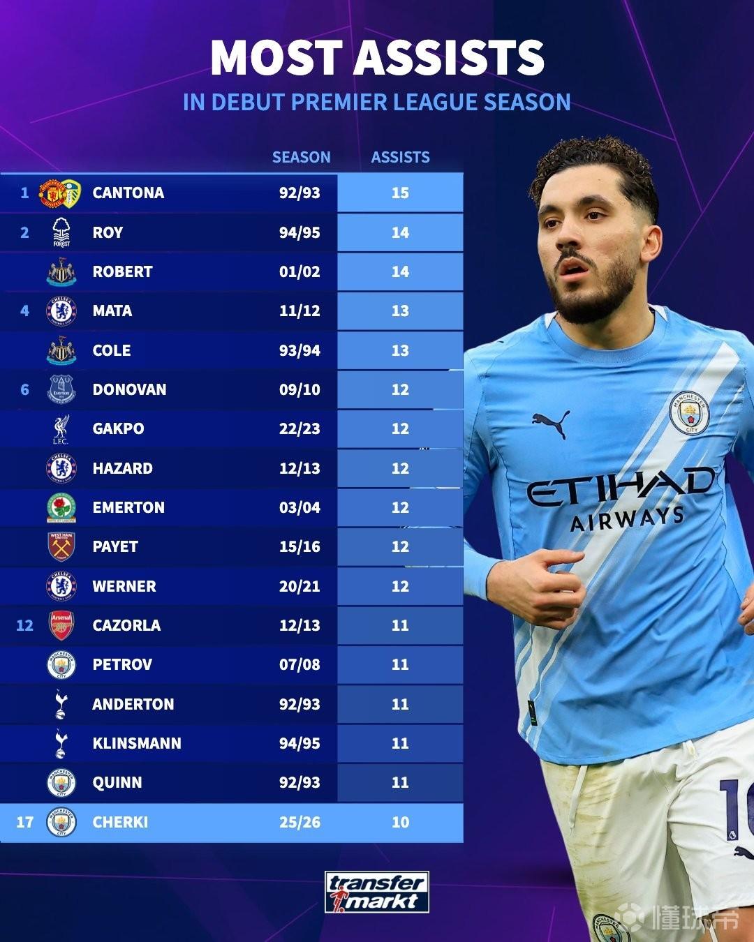英超處子賽季助攻榜：坎通納15次居首，謝爾基10次暫列第17