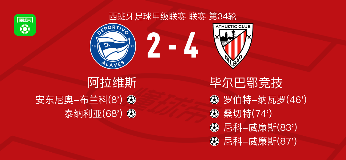 畢爾巴鄂競(jìng)技4-2逆轉(zhuǎn)阿拉維斯，尼科-威廉斯雙響，桑切特破門