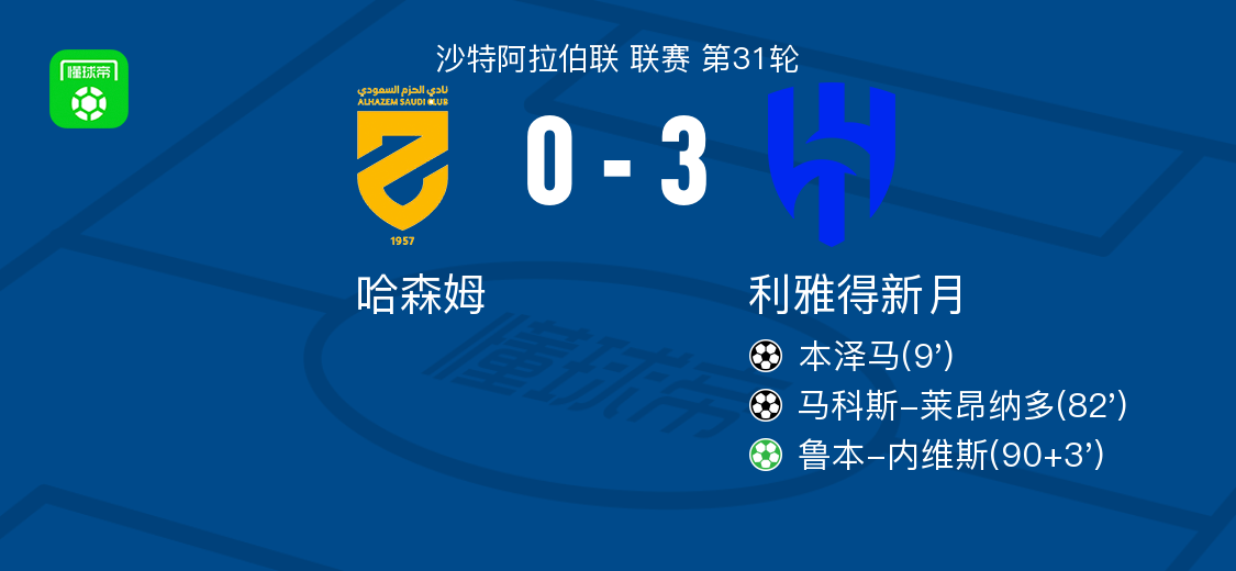 利雅得新月3-0大勝哈森姆，魯本-內(nèi)維斯點(diǎn)射，馬科斯-萊昂納多破門