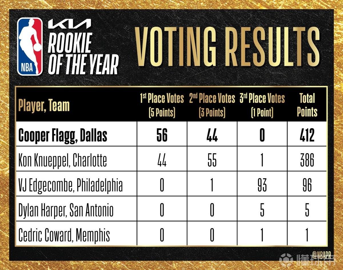 NBA賽季最佳新秀投票明細(xì)：弗拉格獲56張第一選票力壓克努佩爾