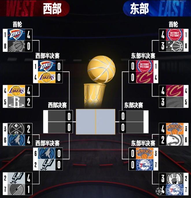 NBA東西部半決賽對陣出爐，湖人雷霆5月6日開戰(zhàn)